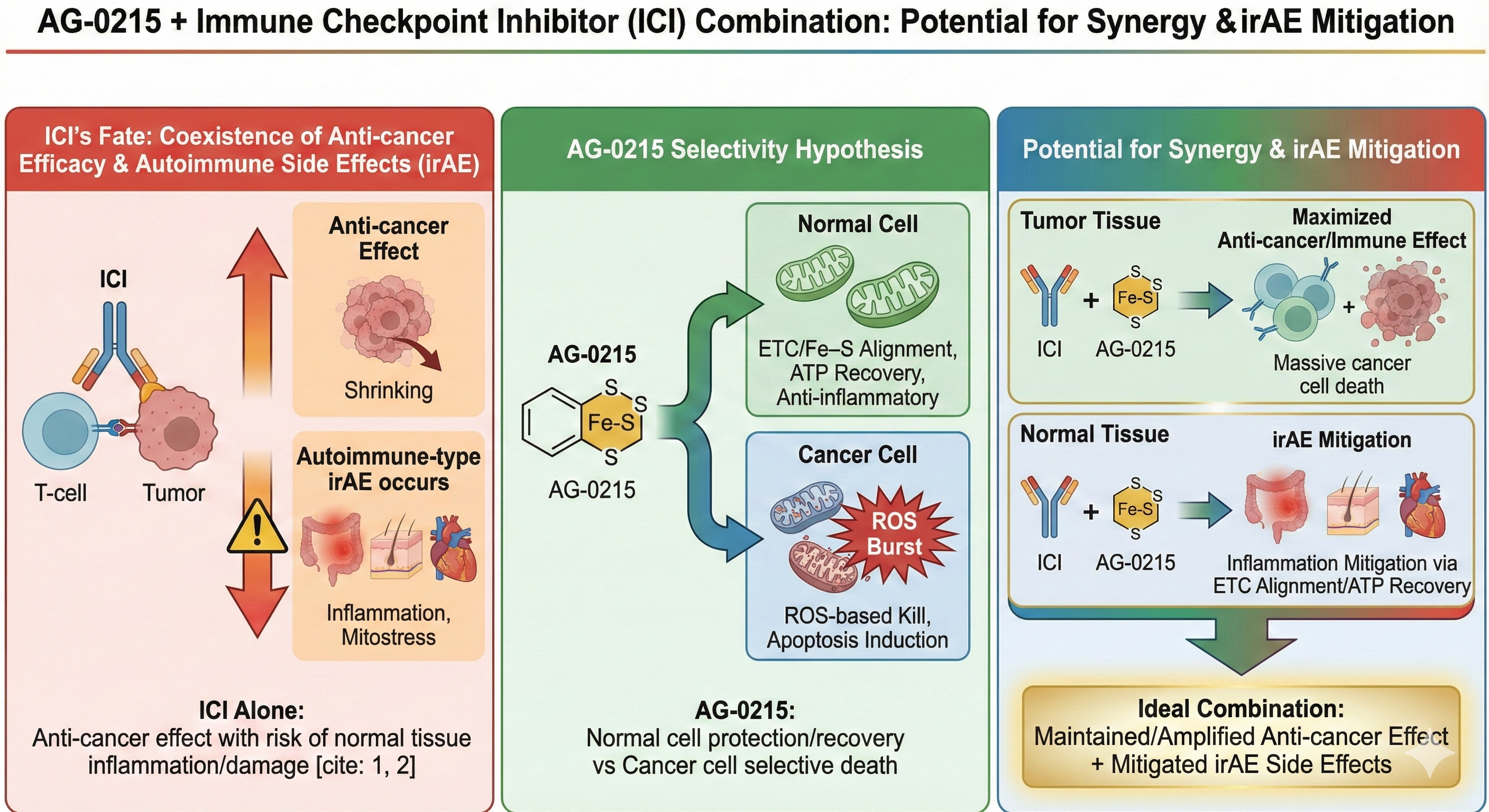 AG-0215 ICI Combination Therapy